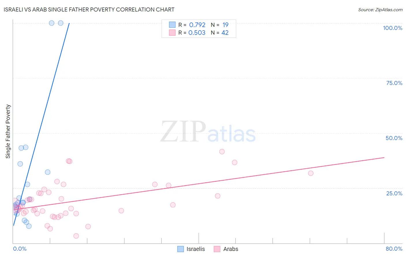 Israeli vs Arab Single Father Poverty