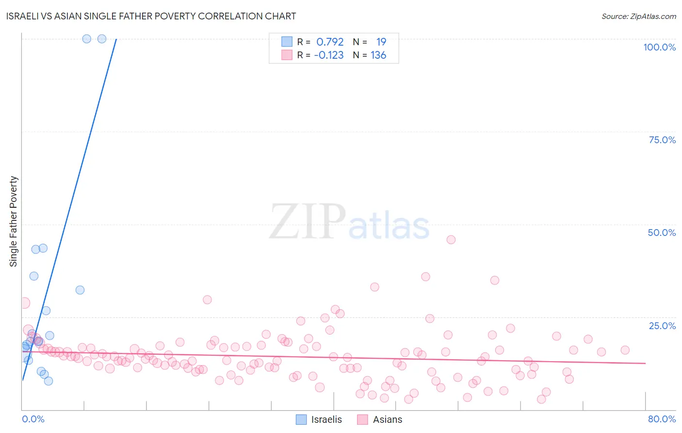 Israeli vs Asian Single Father Poverty