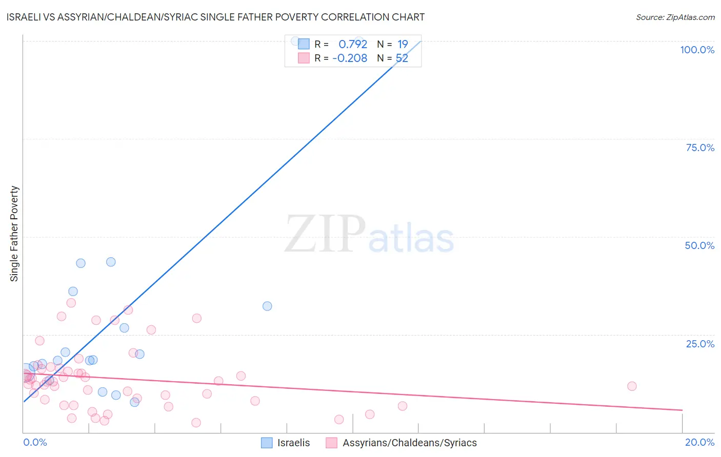 Israeli vs Assyrian/Chaldean/Syriac Single Father Poverty