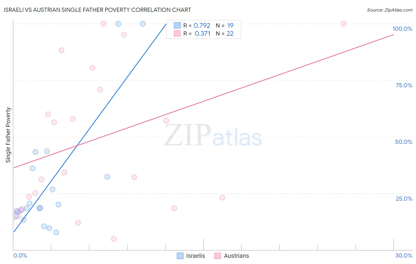 Israeli vs Austrian Single Father Poverty