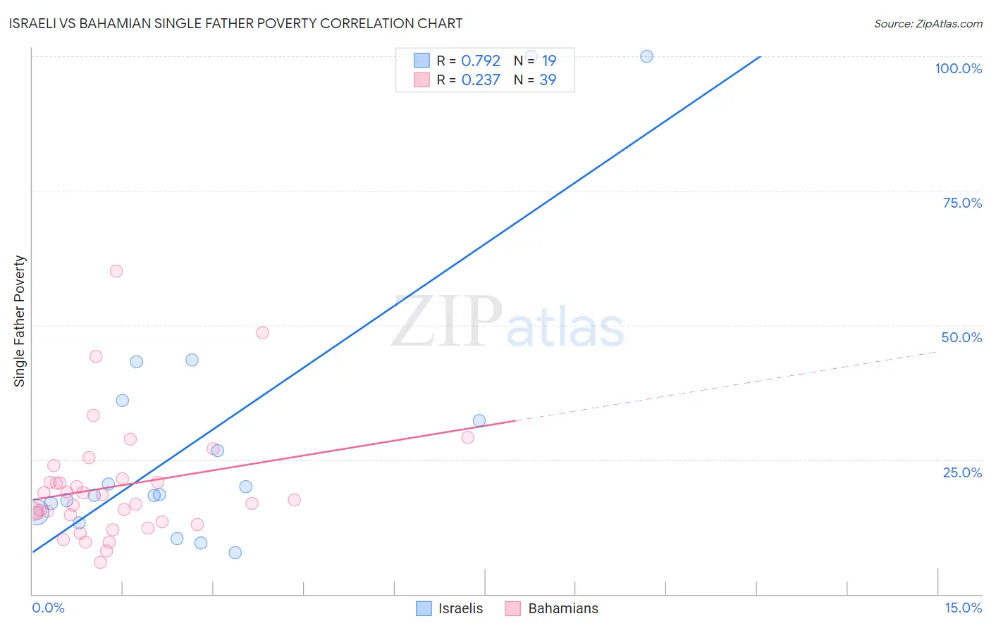 Israeli vs Bahamian Single Father Poverty