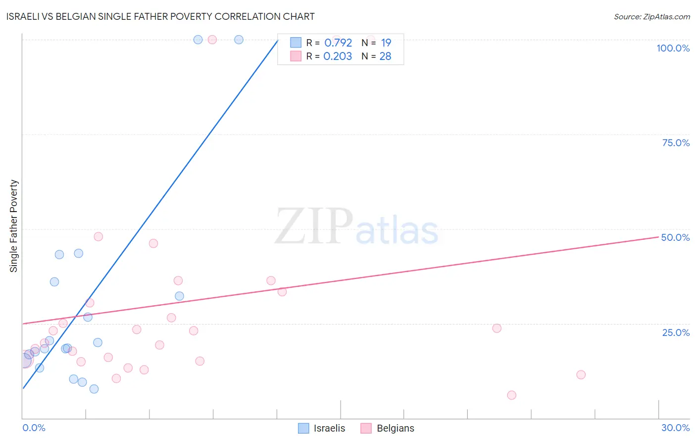 Israeli vs Belgian Single Father Poverty