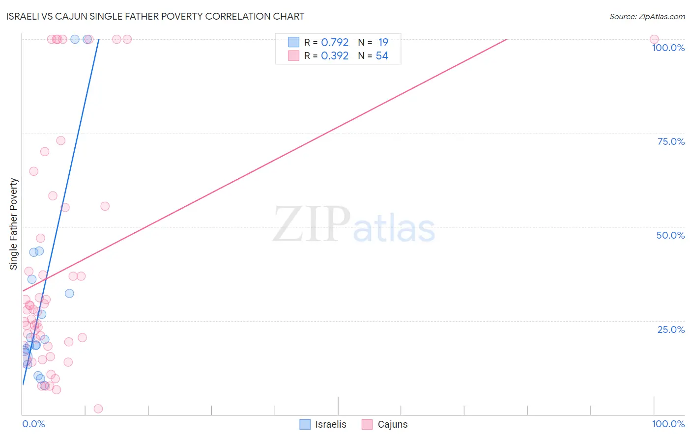 Israeli vs Cajun Single Father Poverty