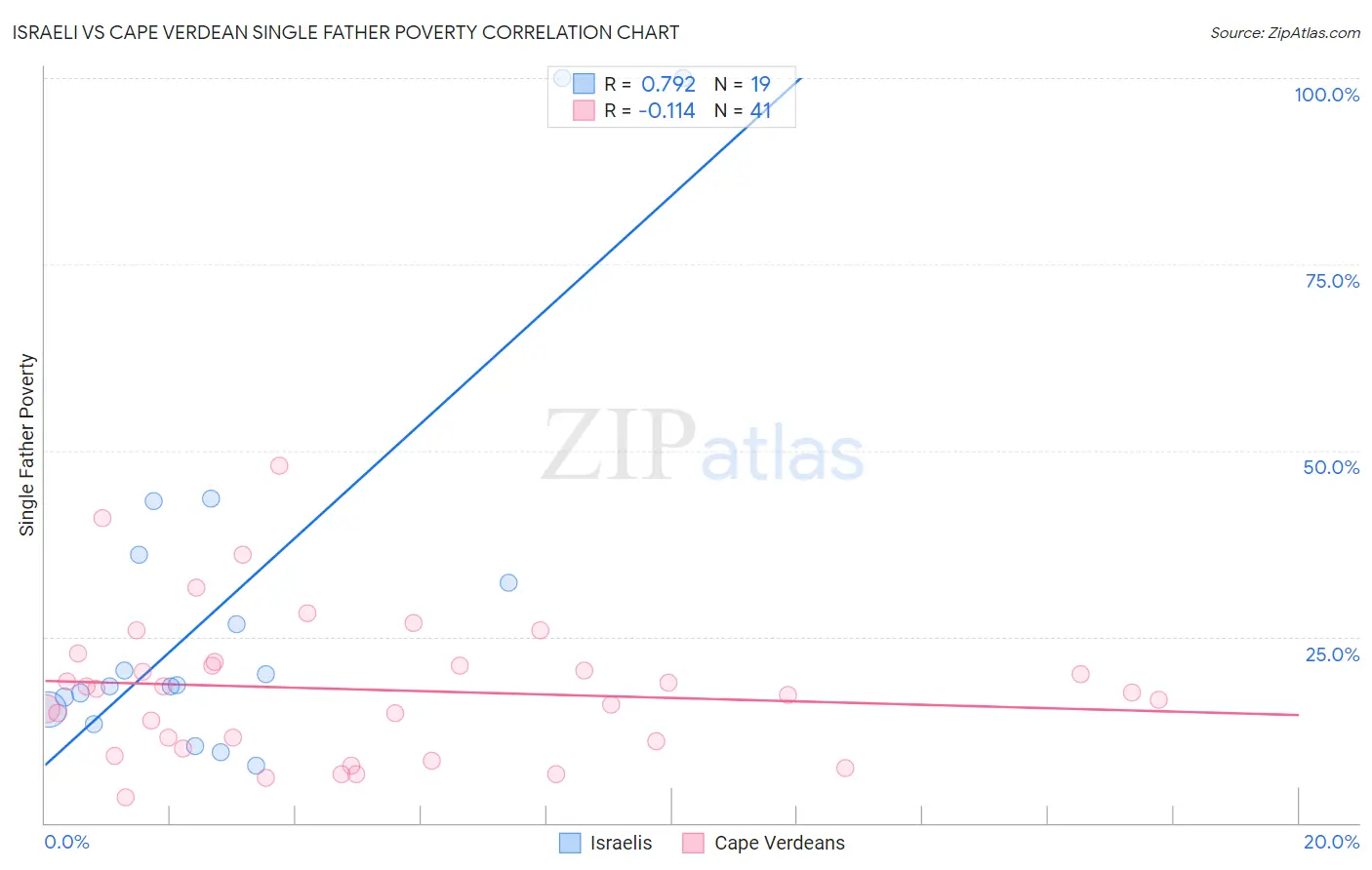 Israeli vs Cape Verdean Single Father Poverty