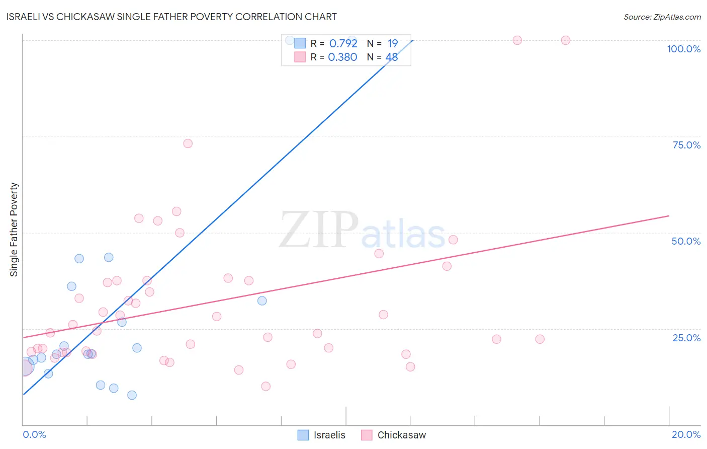 Israeli vs Chickasaw Single Father Poverty