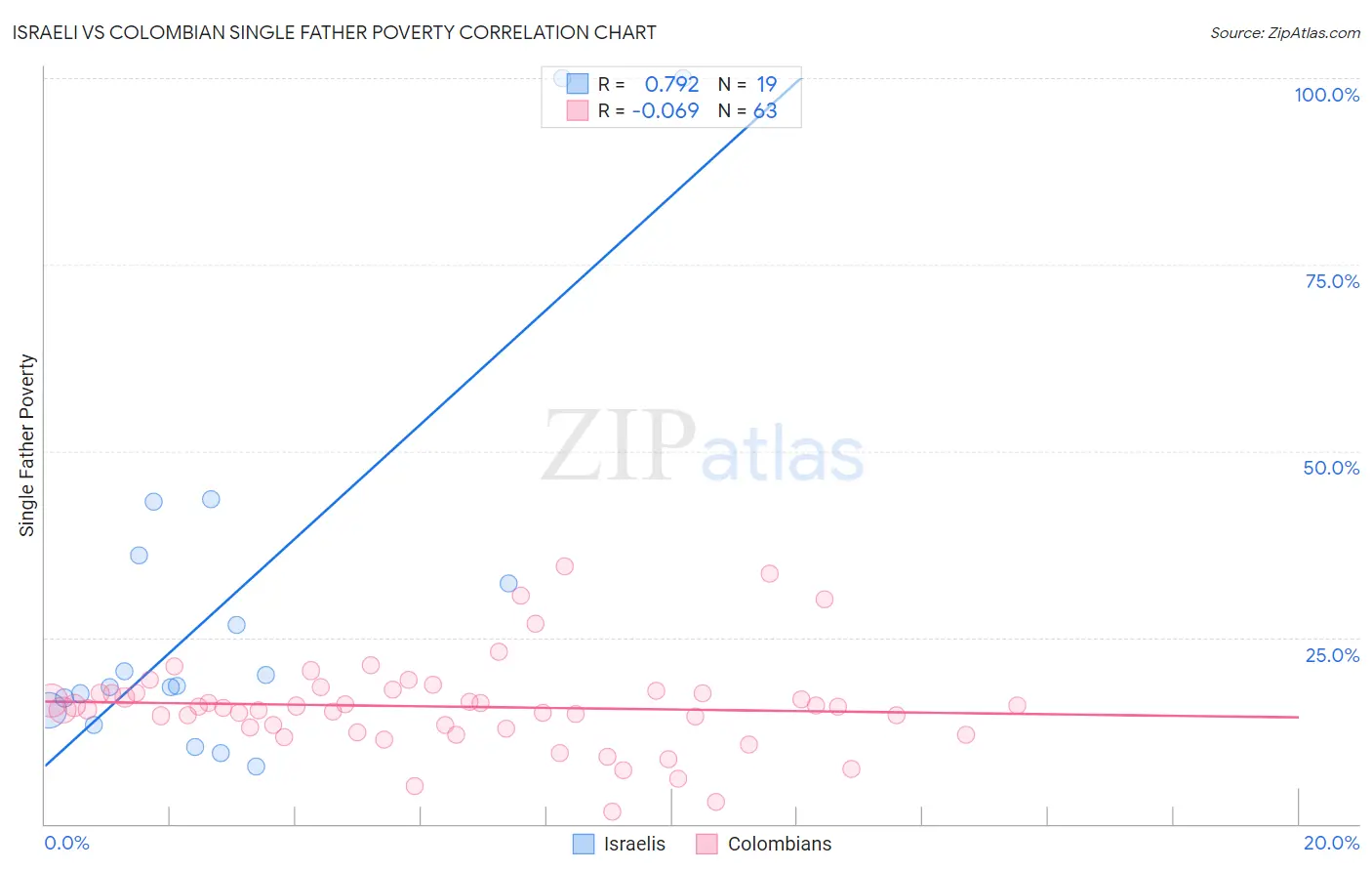 Israeli vs Colombian Single Father Poverty