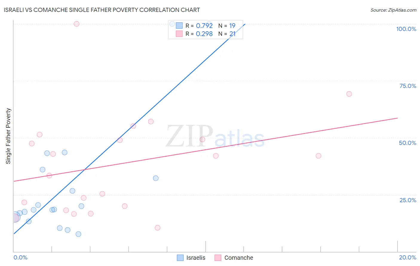 Israeli vs Comanche Single Father Poverty