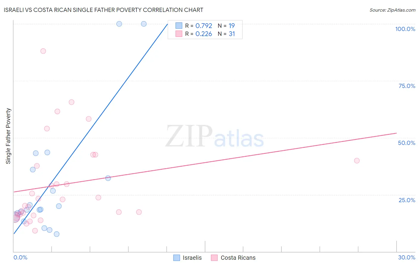 Israeli vs Costa Rican Single Father Poverty