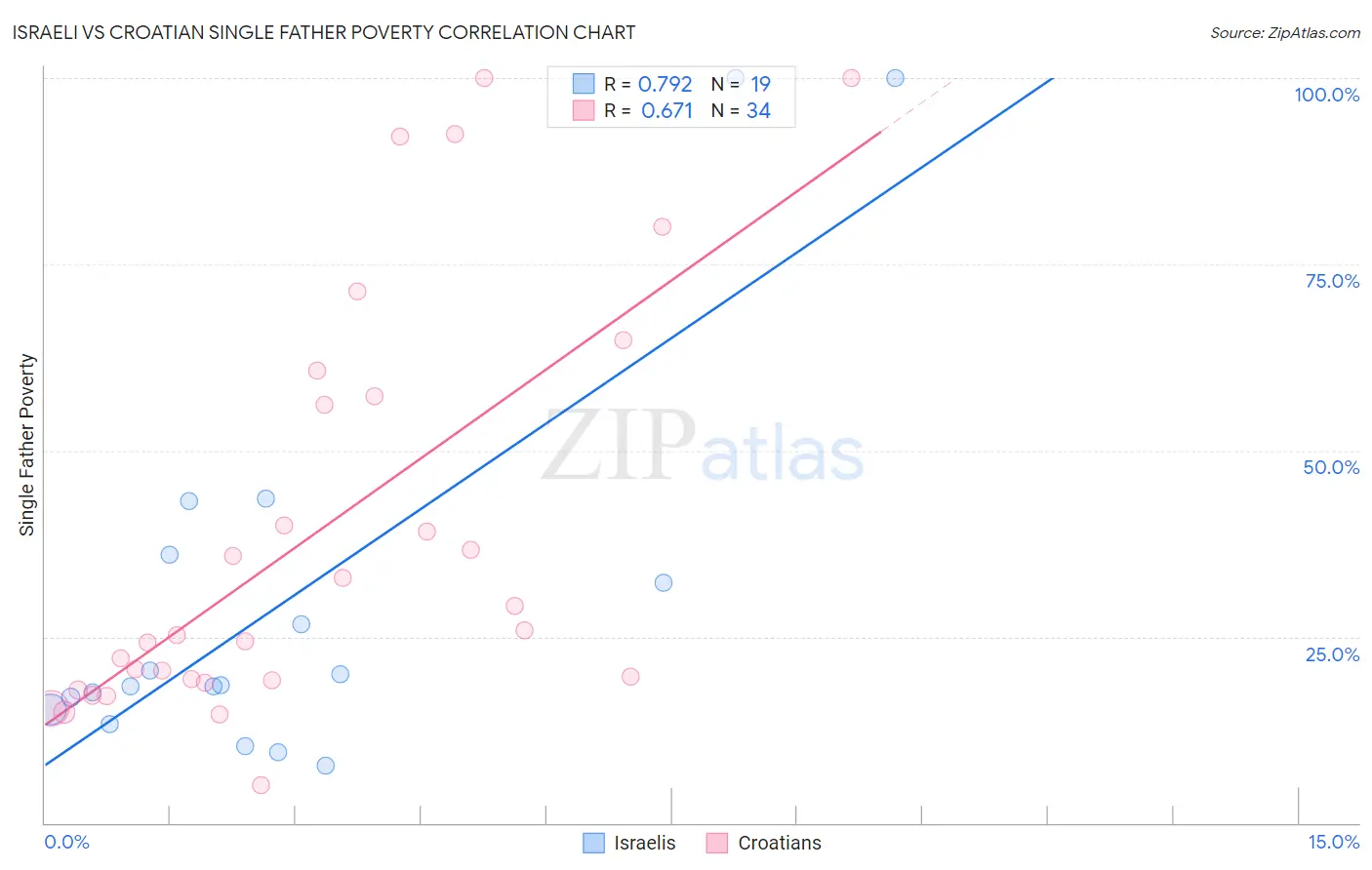 Israeli vs Croatian Single Father Poverty
