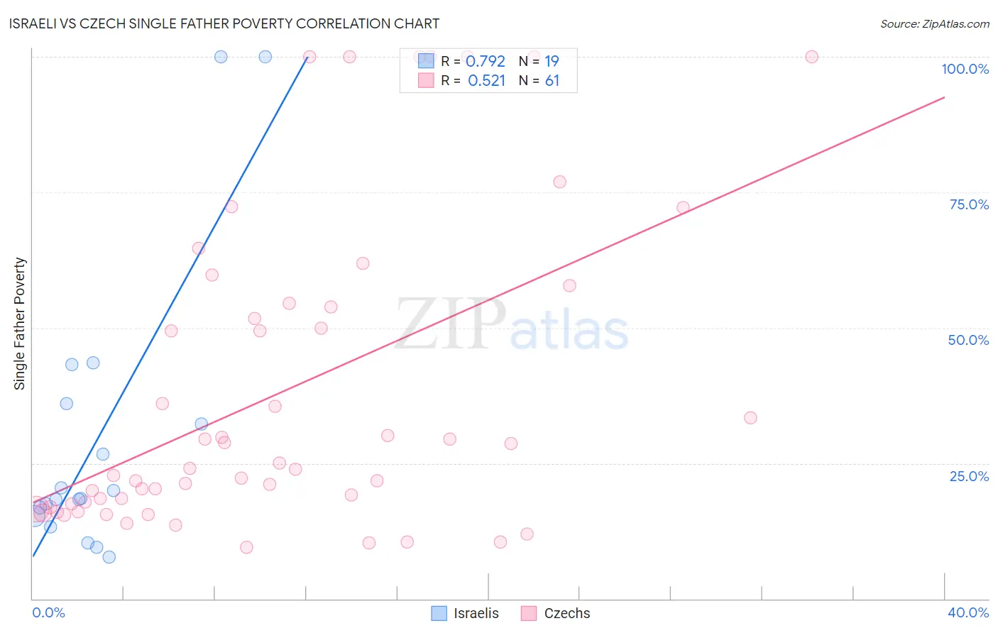 Israeli vs Czech Single Father Poverty