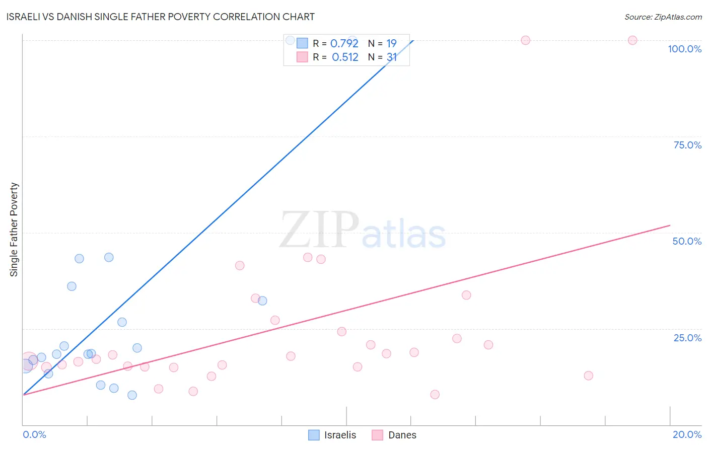 Israeli vs Danish Single Father Poverty