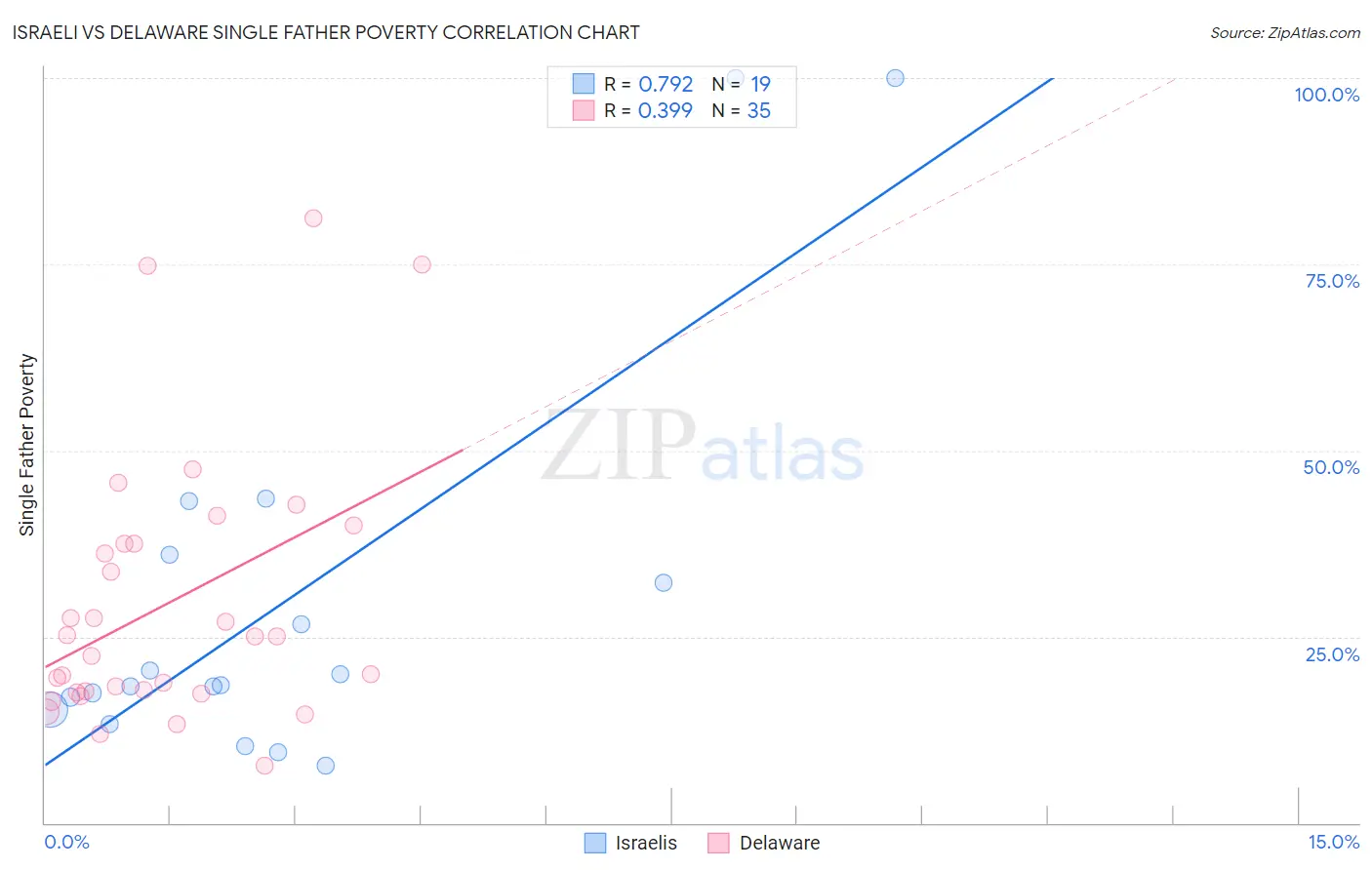 Israeli vs Delaware Single Father Poverty