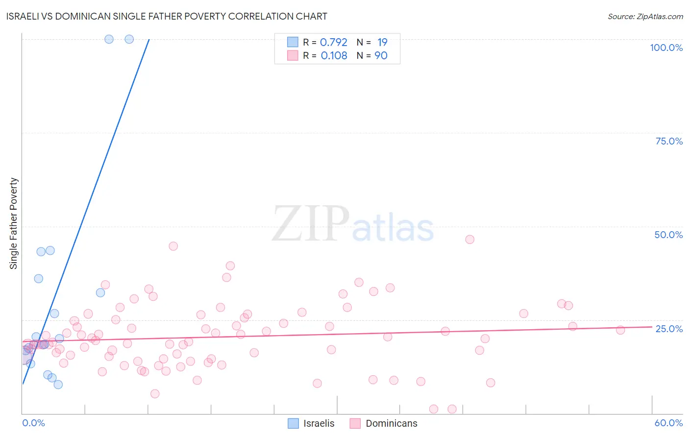 Israeli vs Dominican Single Father Poverty