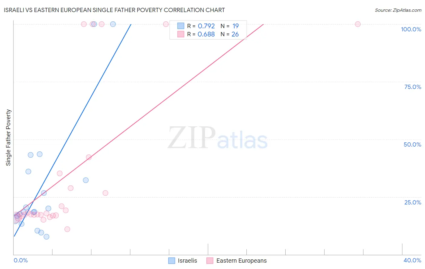 Israeli vs Eastern European Single Father Poverty