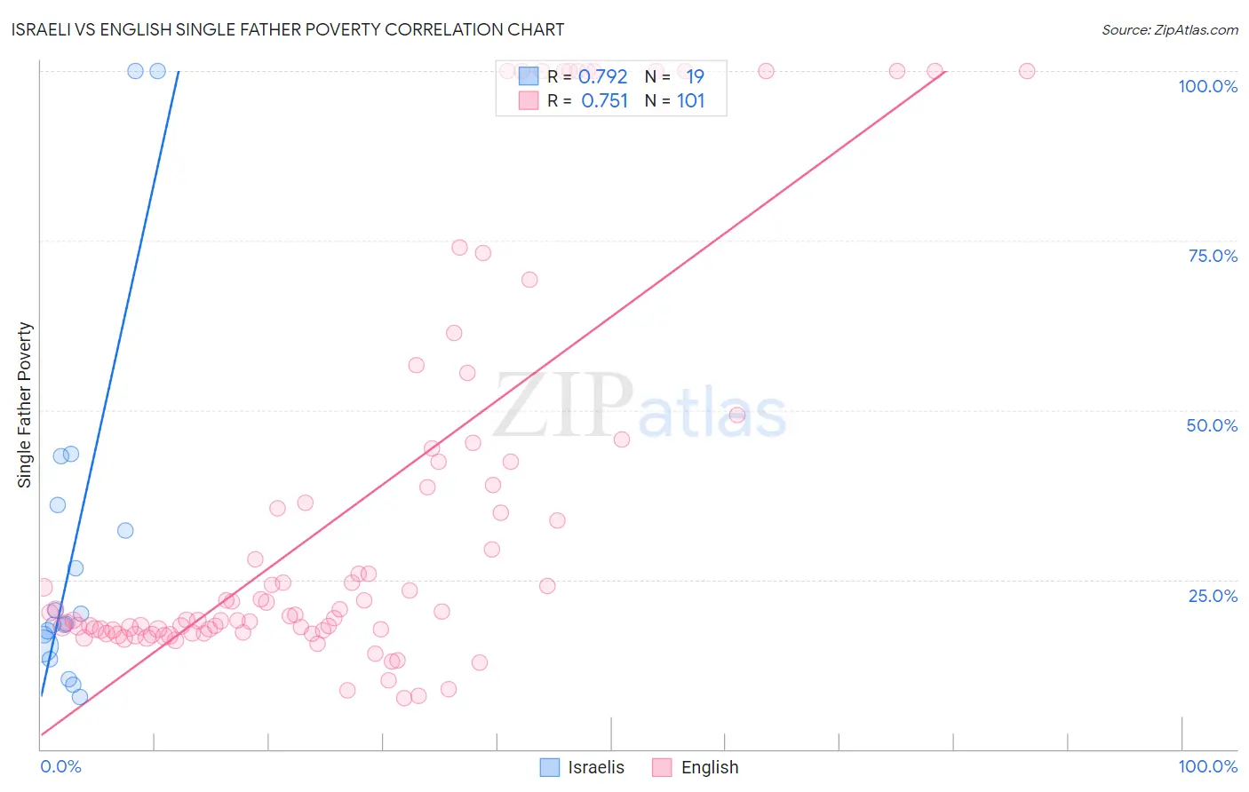 Israeli vs English Single Father Poverty
