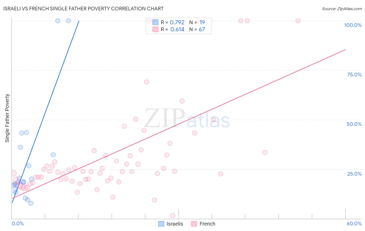 Israeli vs French Single Father Poverty