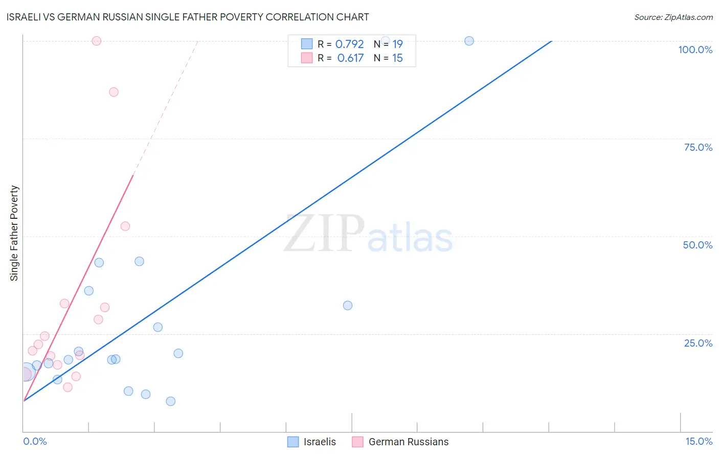 Israeli vs German Russian Single Father Poverty