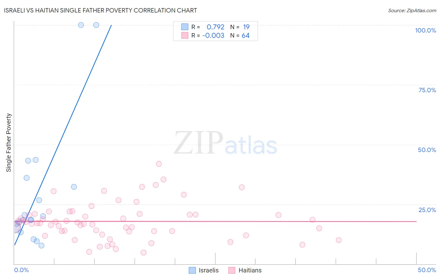Israeli vs Haitian Single Father Poverty