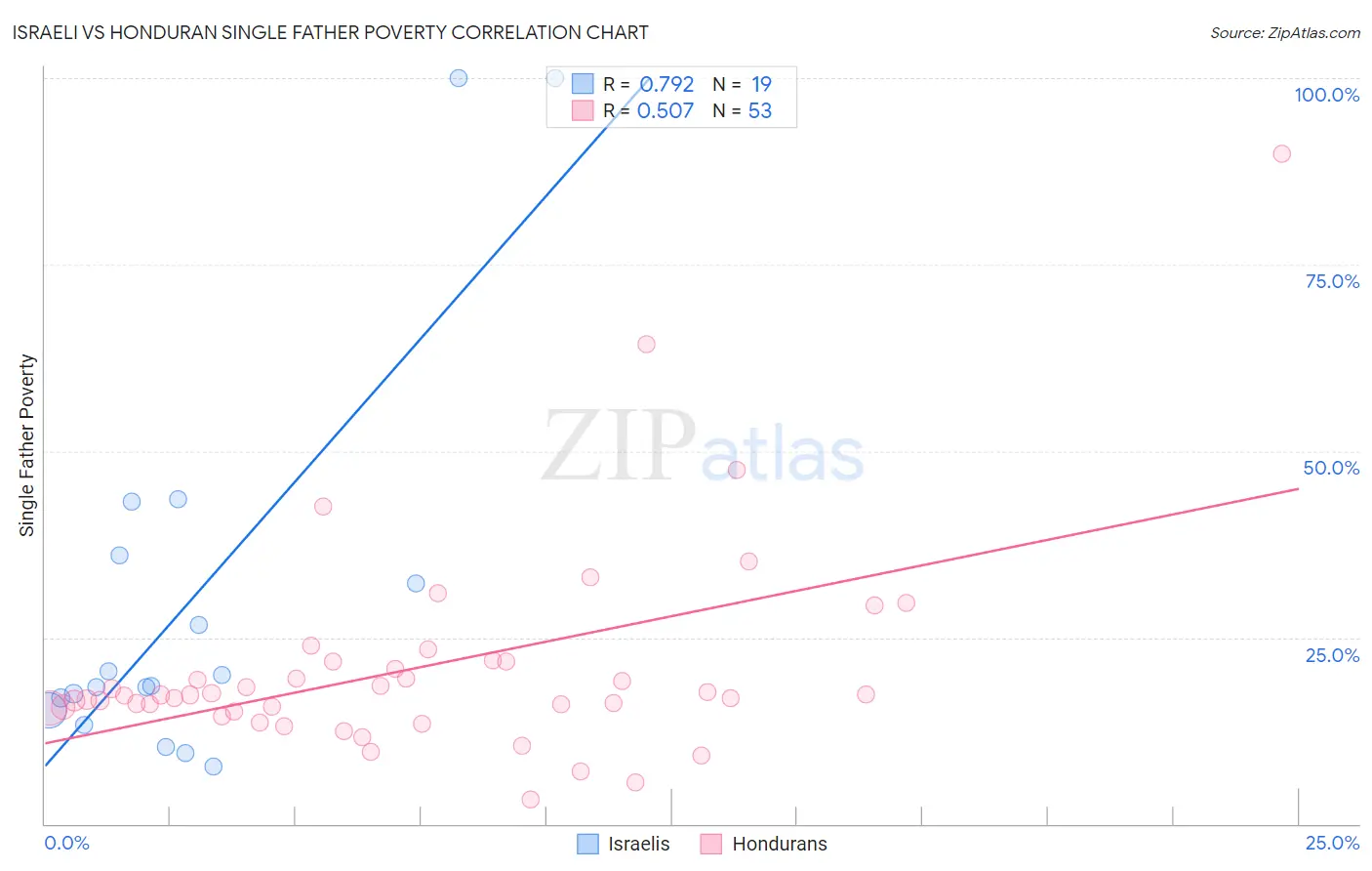 Israeli vs Honduran Single Father Poverty