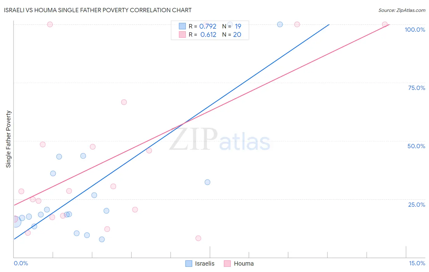 Israeli vs Houma Single Father Poverty