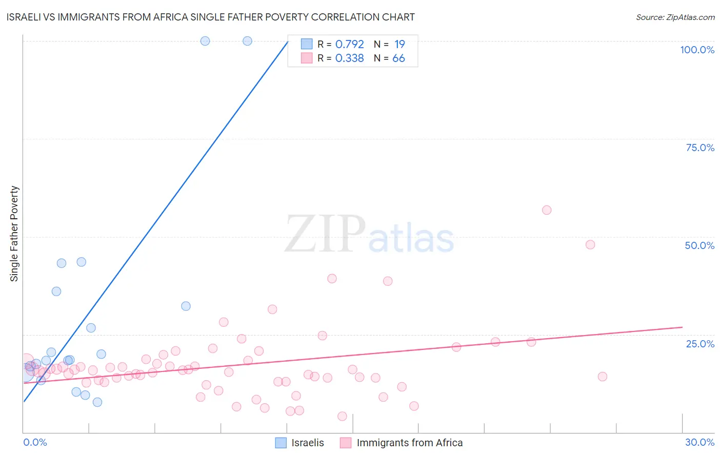 Israeli vs Immigrants from Africa Single Father Poverty