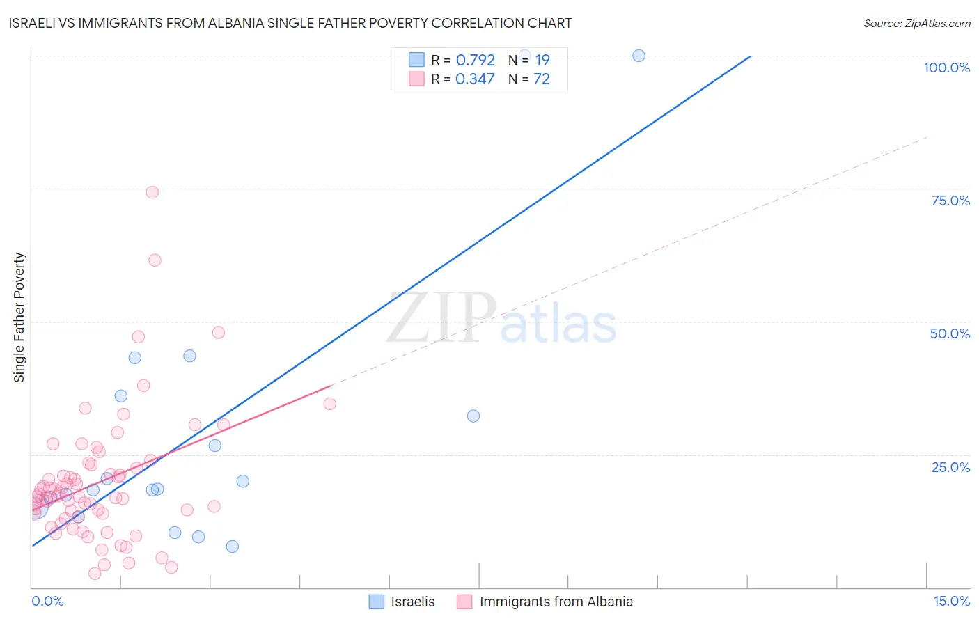 Israeli vs Immigrants from Albania Single Father Poverty