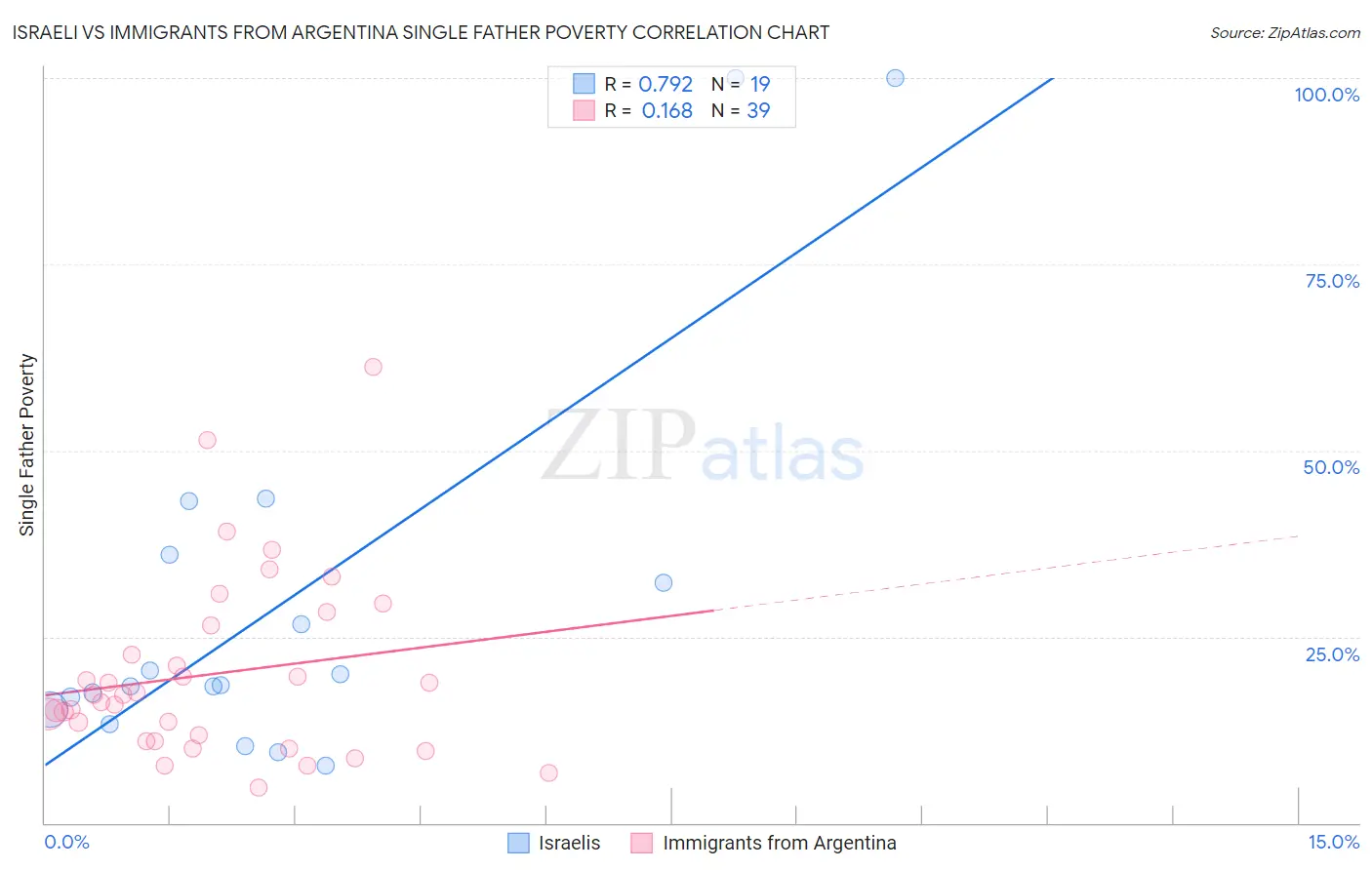 Israeli vs Immigrants from Argentina Single Father Poverty