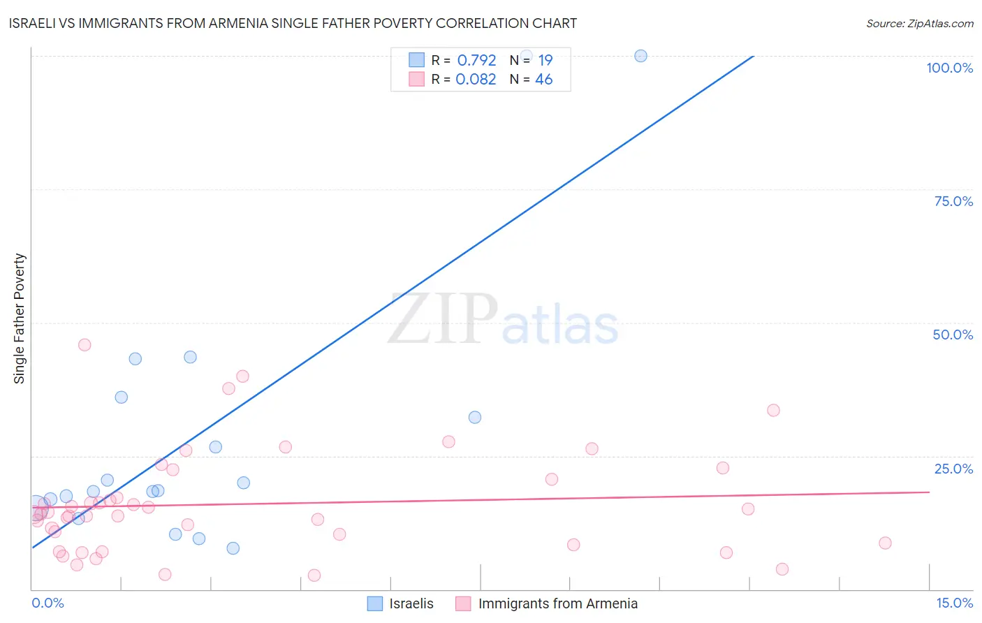 Israeli vs Immigrants from Armenia Single Father Poverty