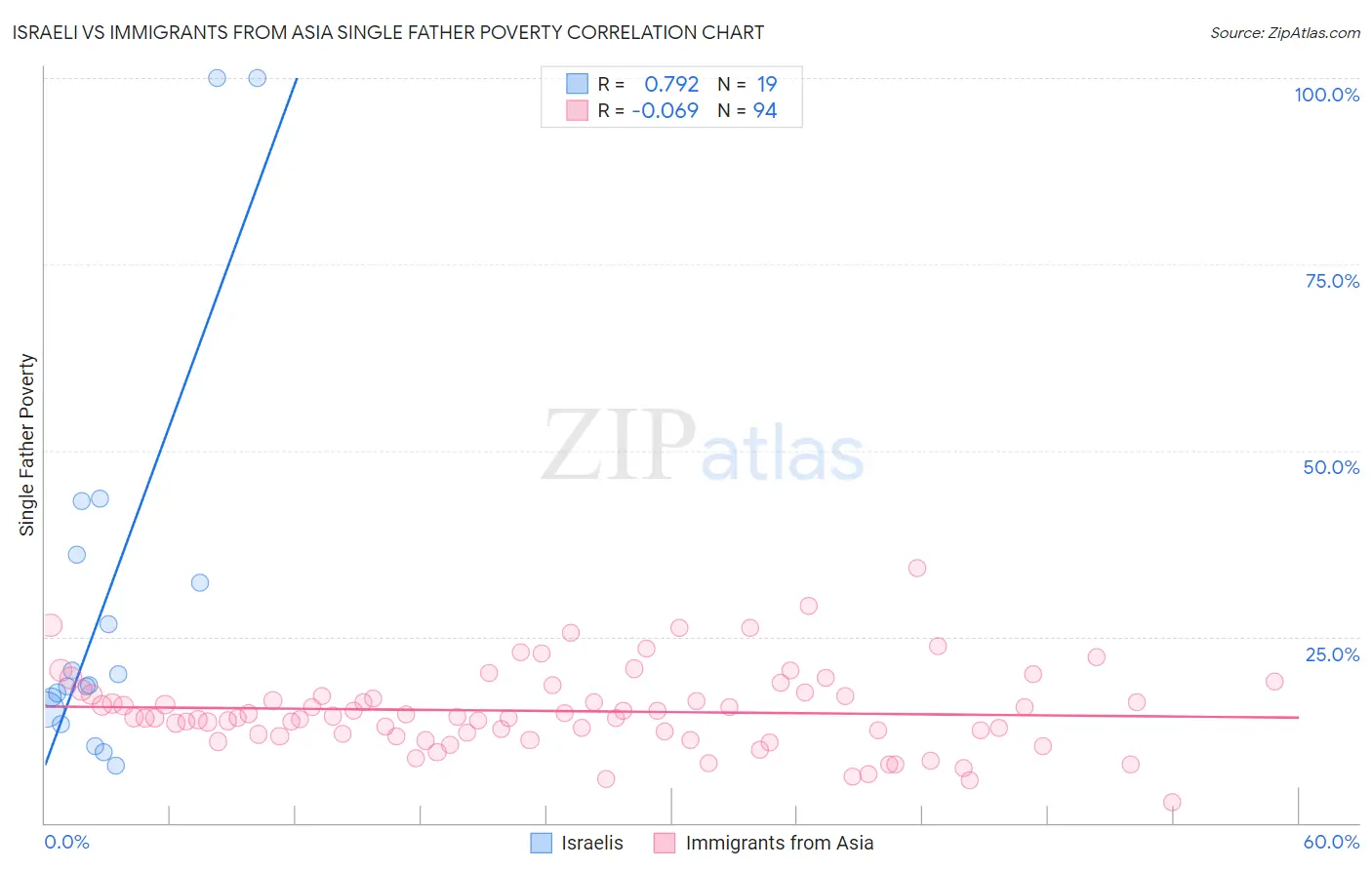 Israeli vs Immigrants from Asia Single Father Poverty