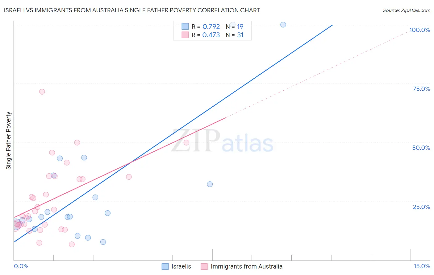 Israeli vs Immigrants from Australia Single Father Poverty