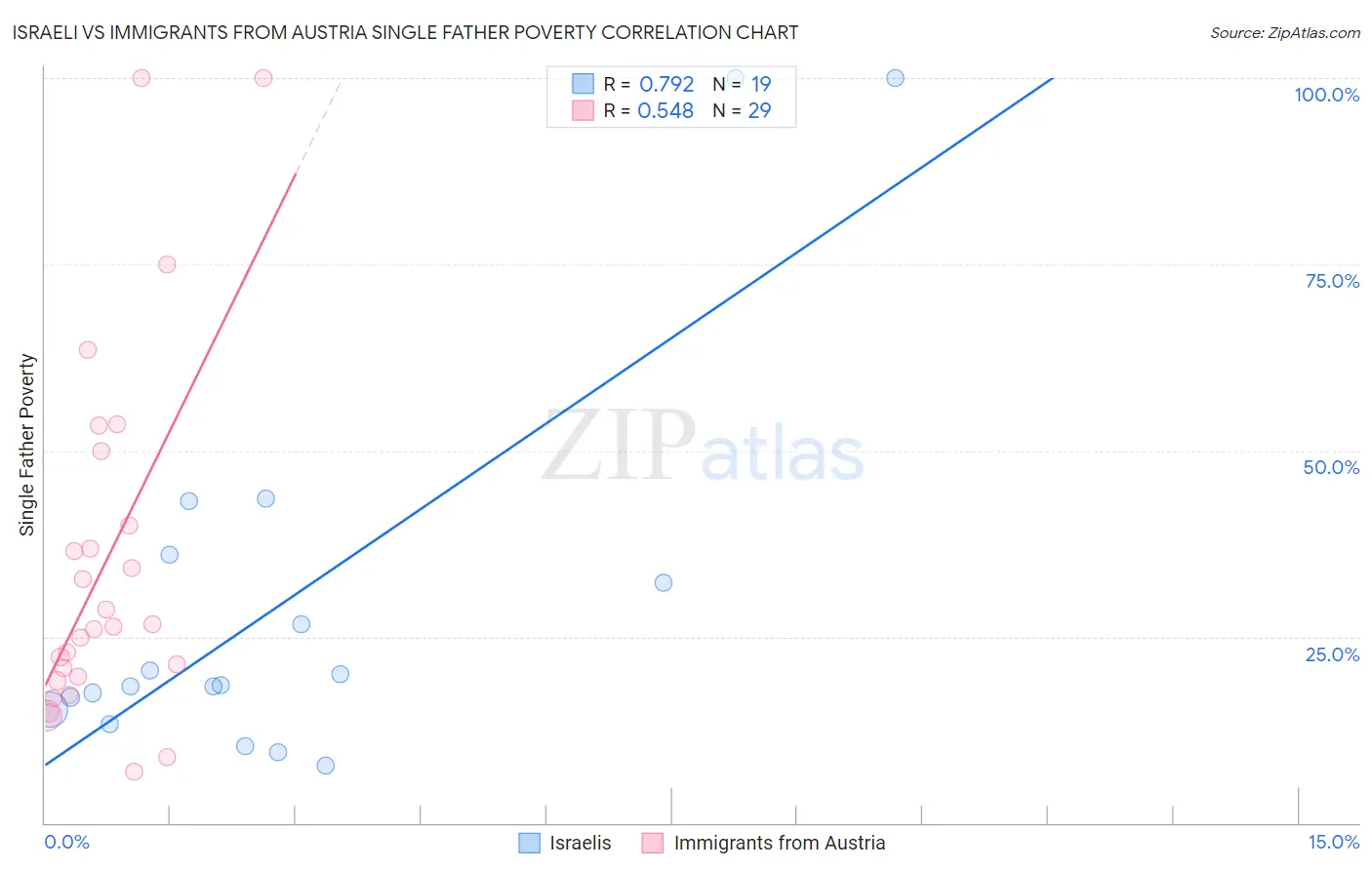 Israeli vs Immigrants from Austria Single Father Poverty