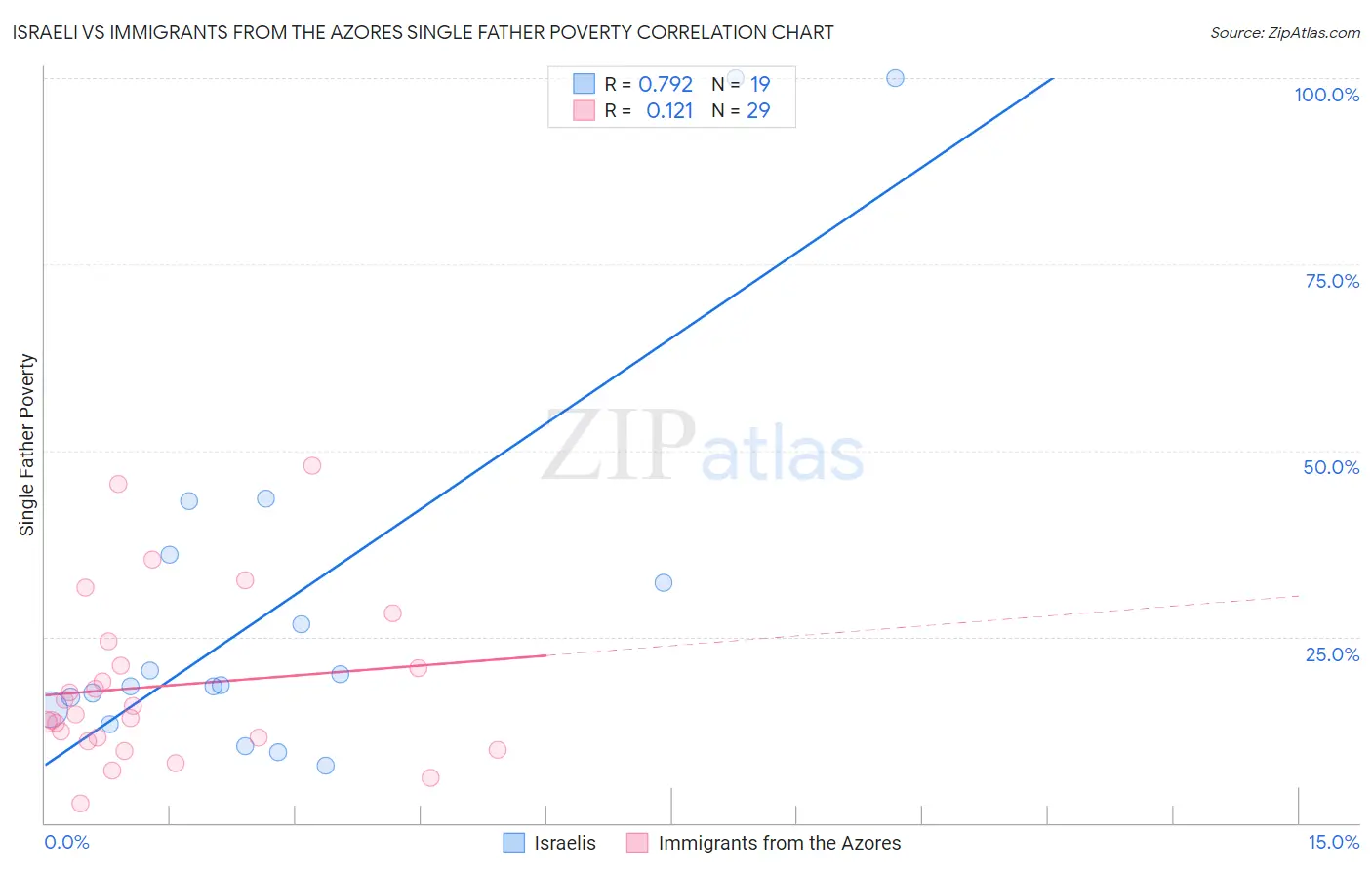Israeli vs Immigrants from the Azores Single Father Poverty