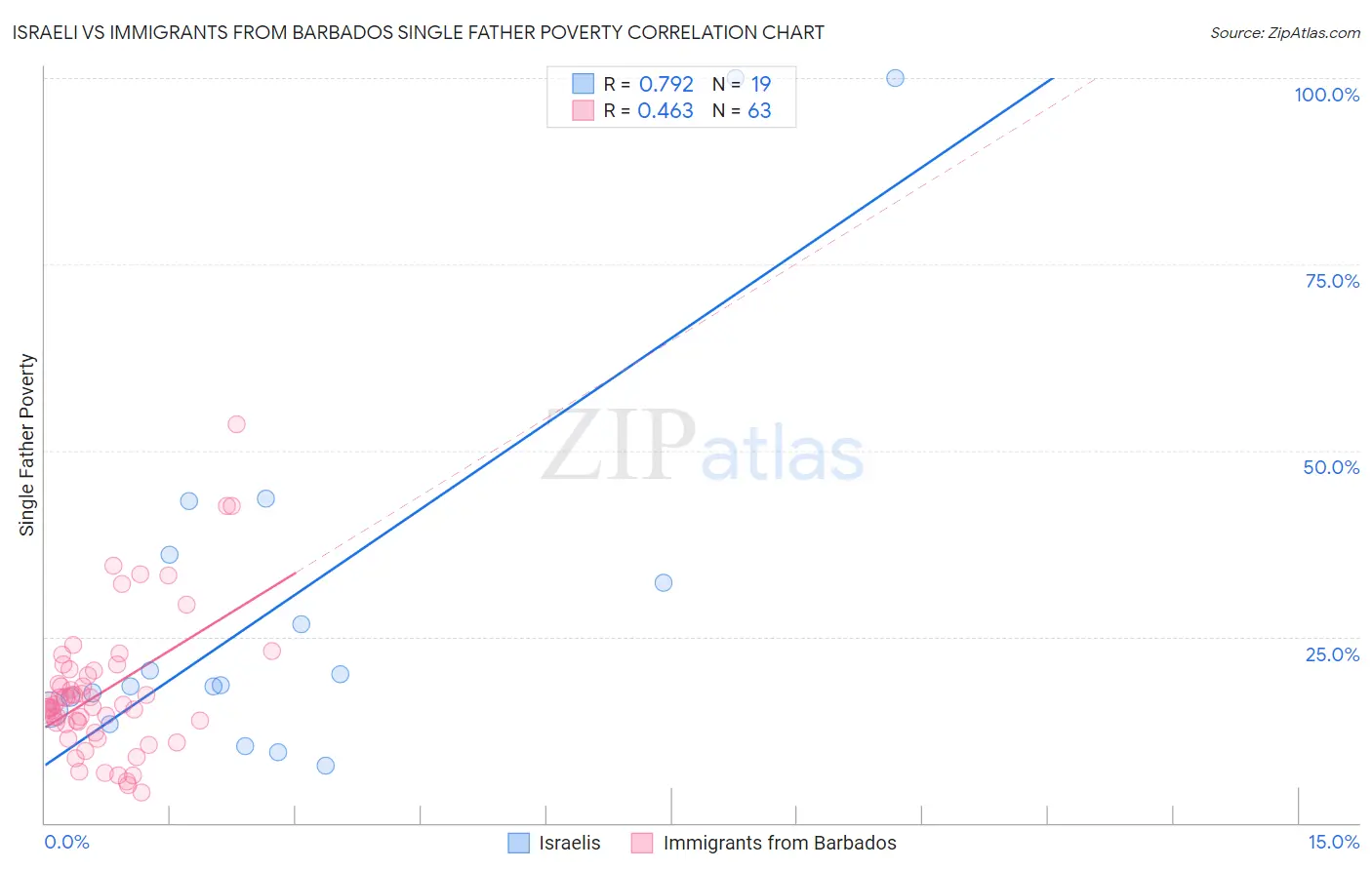 Israeli vs Immigrants from Barbados Single Father Poverty
