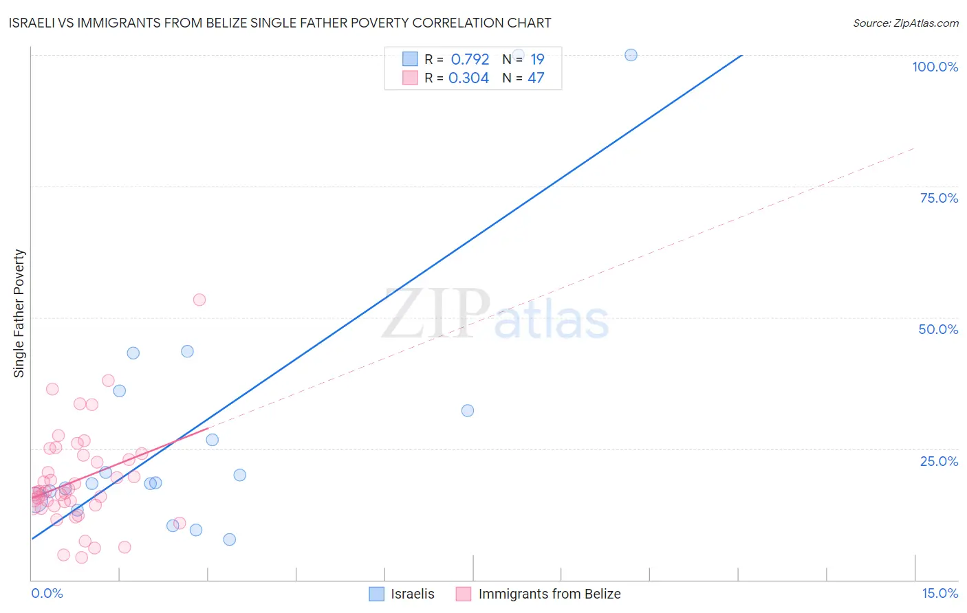 Israeli vs Immigrants from Belize Single Father Poverty