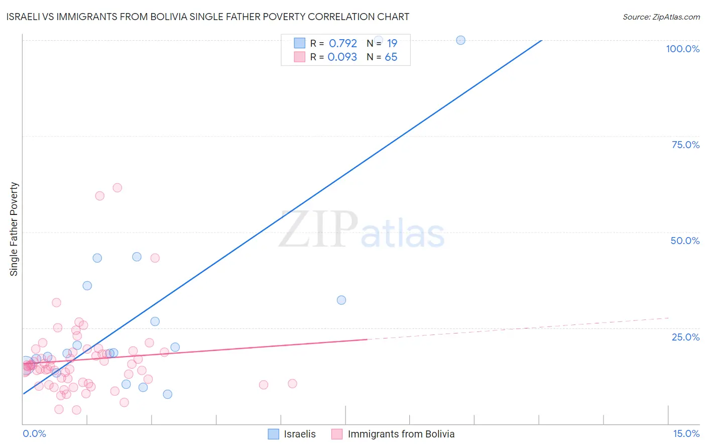 Israeli vs Immigrants from Bolivia Single Father Poverty