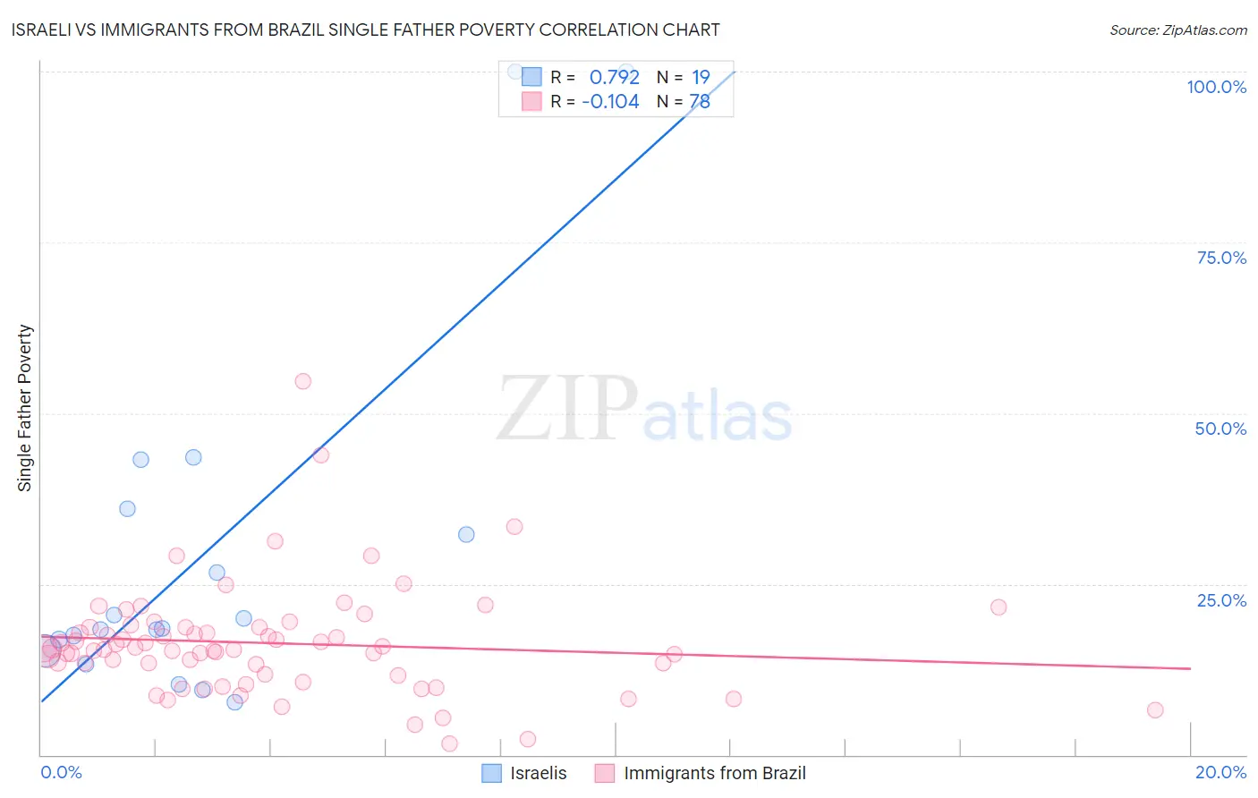 Israeli vs Immigrants from Brazil Single Father Poverty
