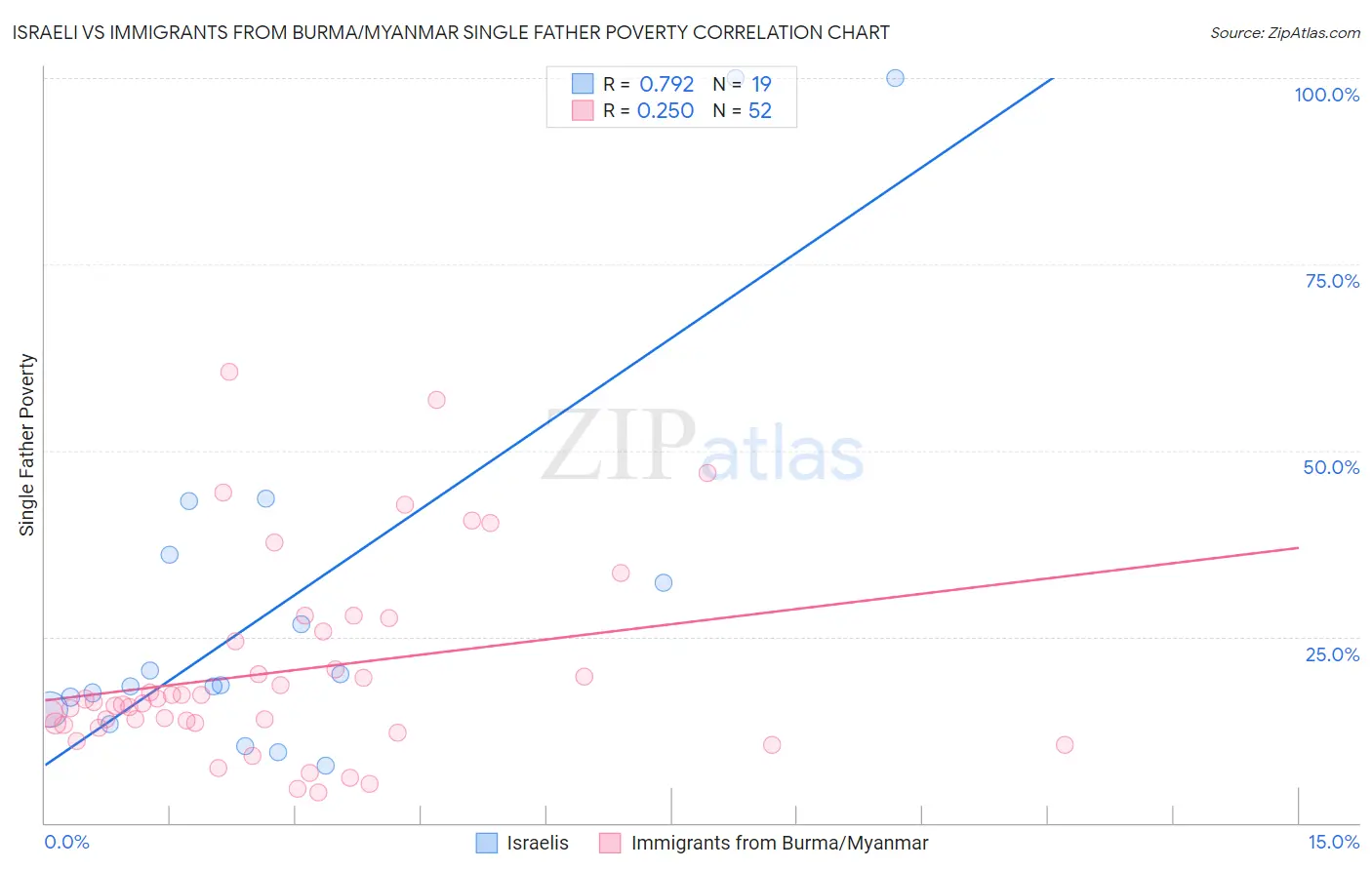 Israeli vs Immigrants from Burma/Myanmar Single Father Poverty