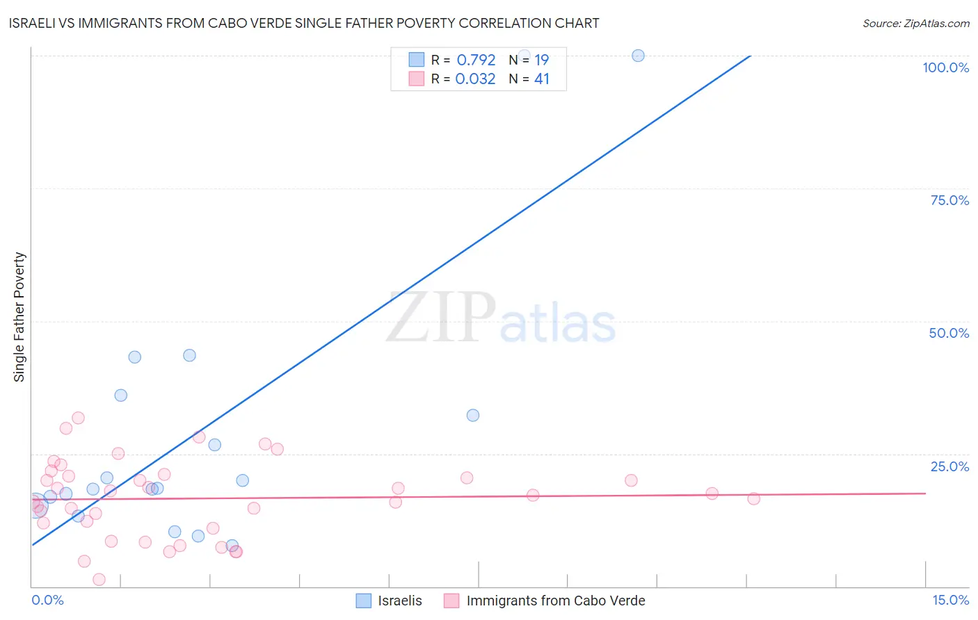 Israeli vs Immigrants from Cabo Verde Single Father Poverty