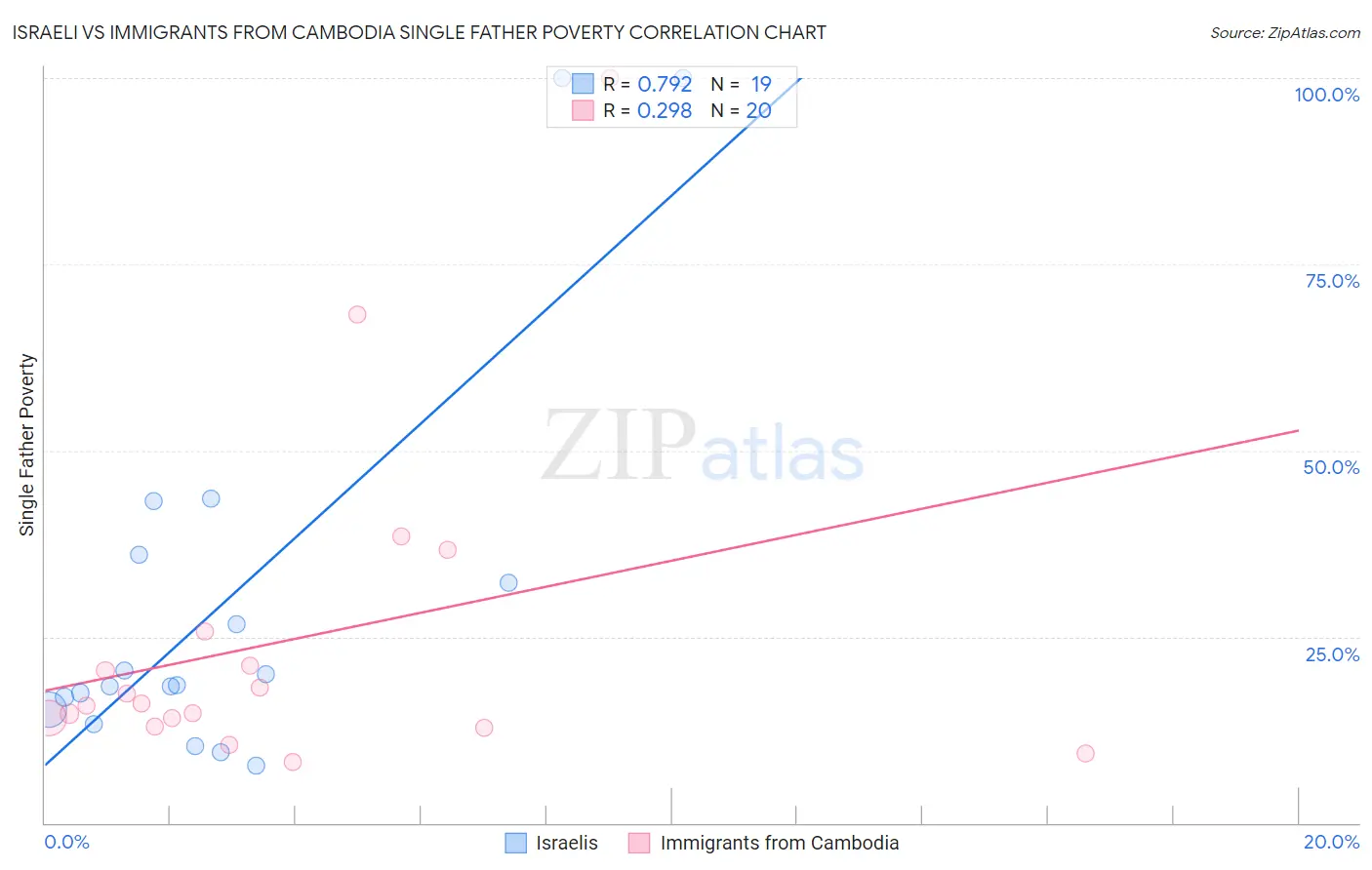 Israeli vs Immigrants from Cambodia Single Father Poverty