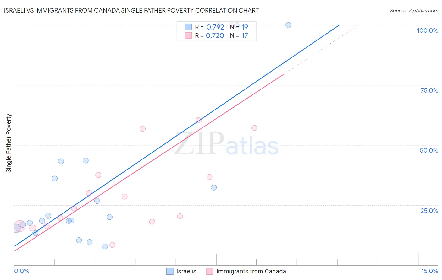 Israeli vs Immigrants from Canada Single Father Poverty