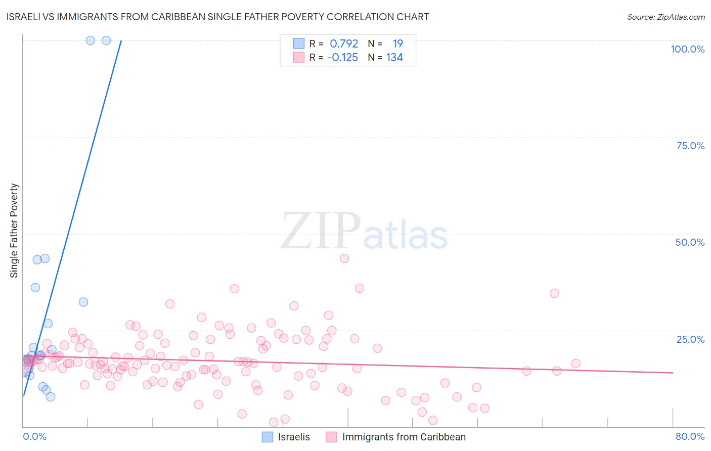 Israeli vs Immigrants from Caribbean Single Father Poverty