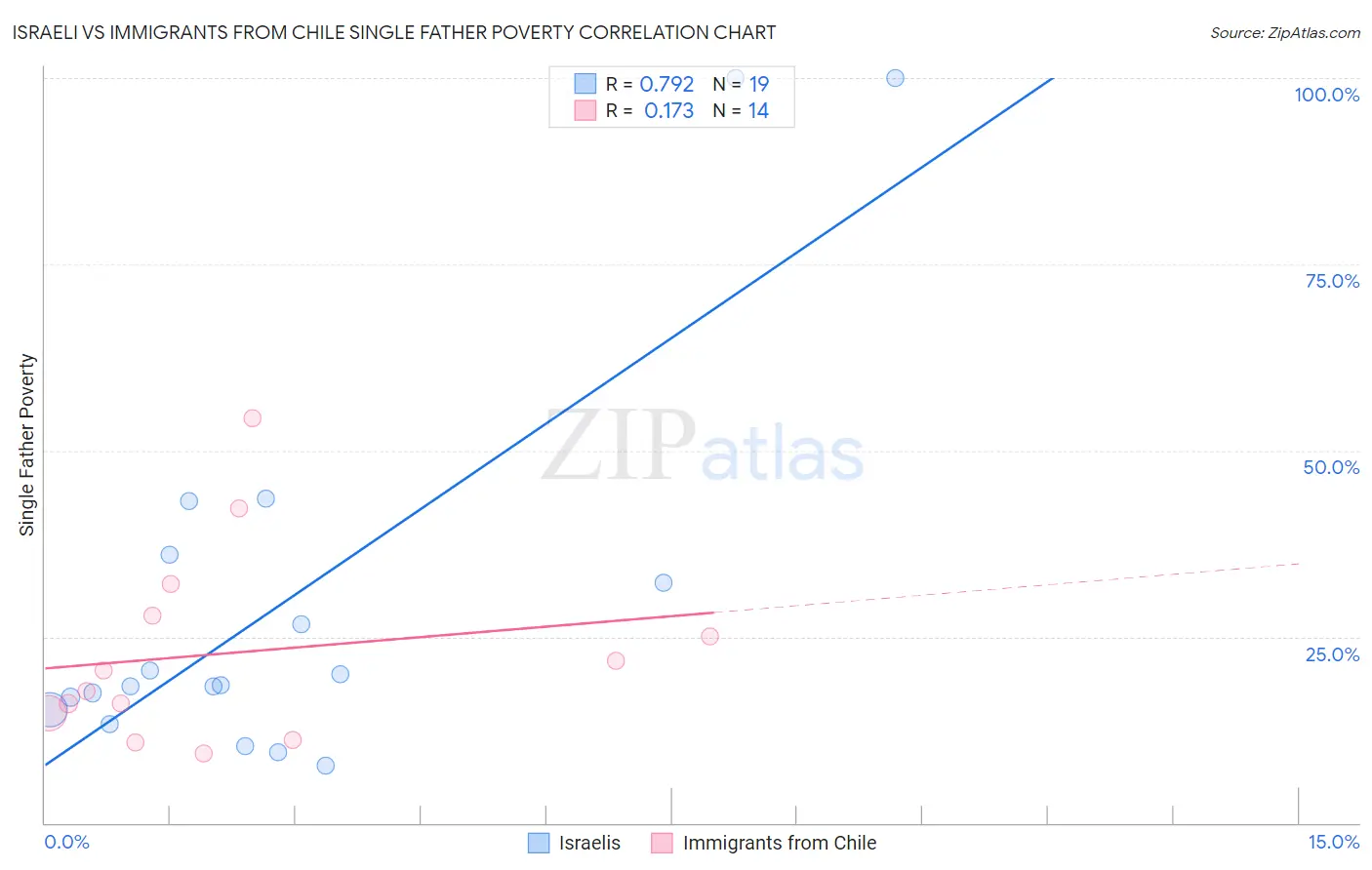 Israeli vs Immigrants from Chile Single Father Poverty