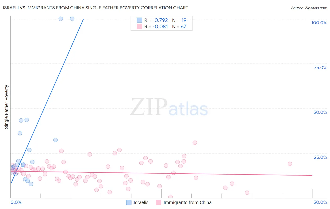 Israeli vs Immigrants from China Single Father Poverty