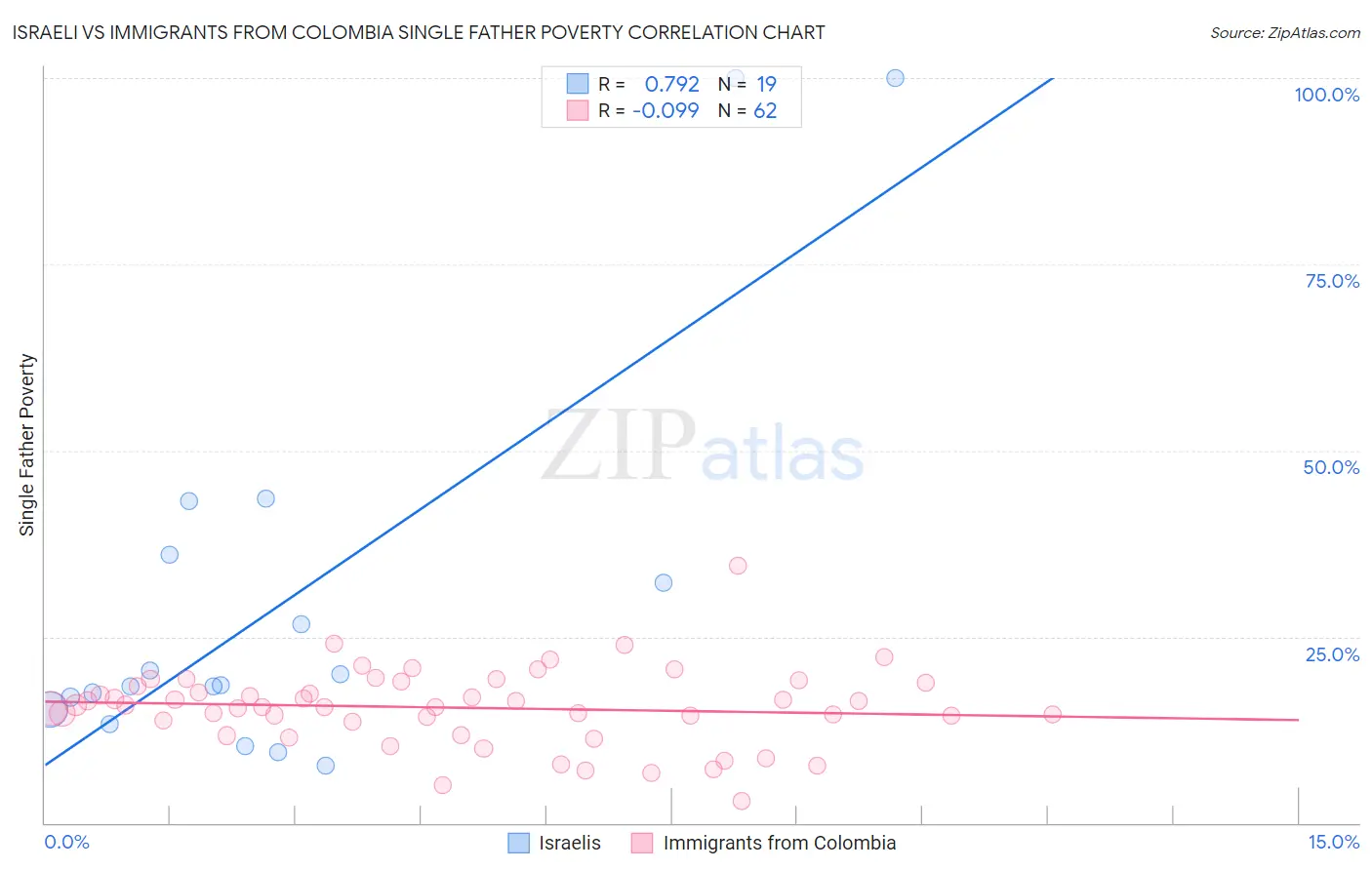 Israeli vs Immigrants from Colombia Single Father Poverty