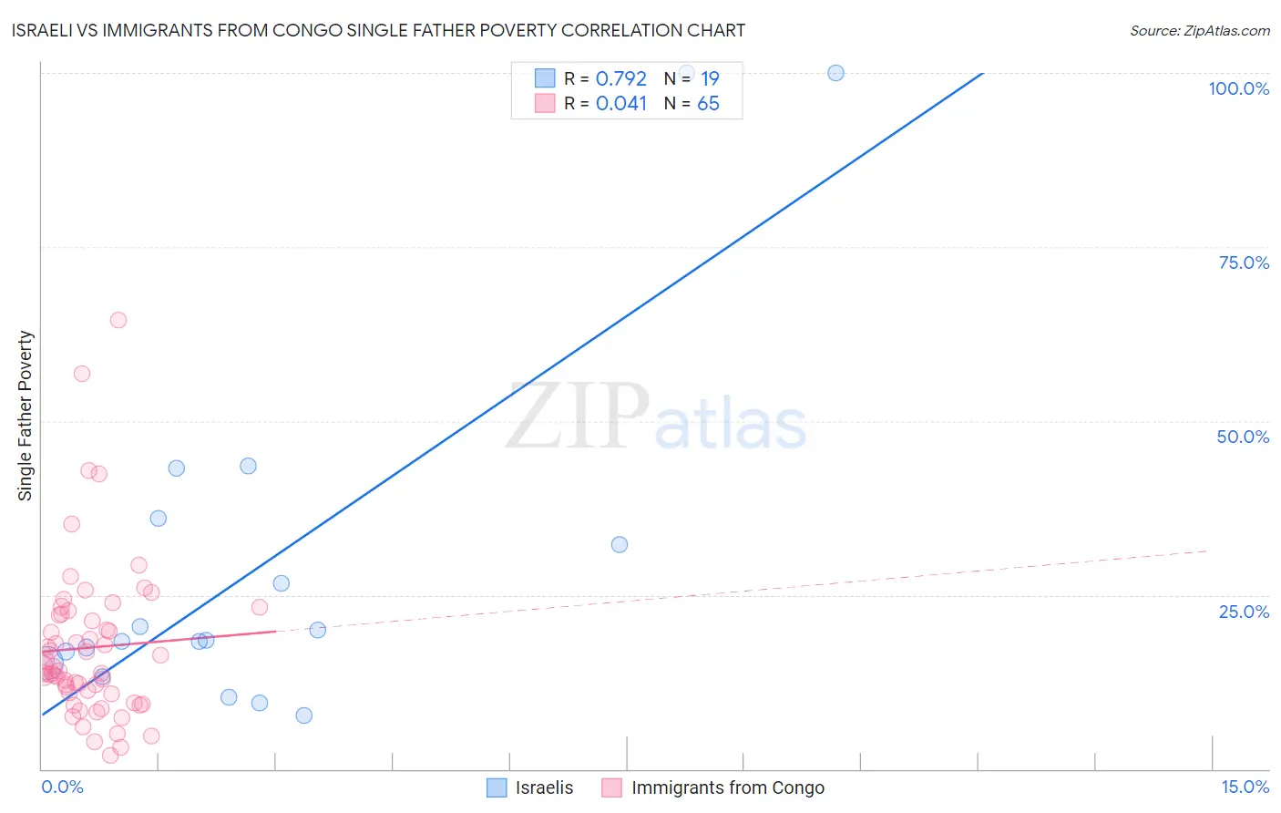 Israeli vs Immigrants from Congo Single Father Poverty