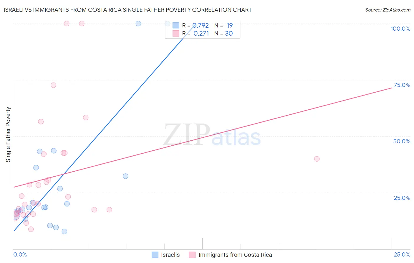 Israeli vs Immigrants from Costa Rica Single Father Poverty