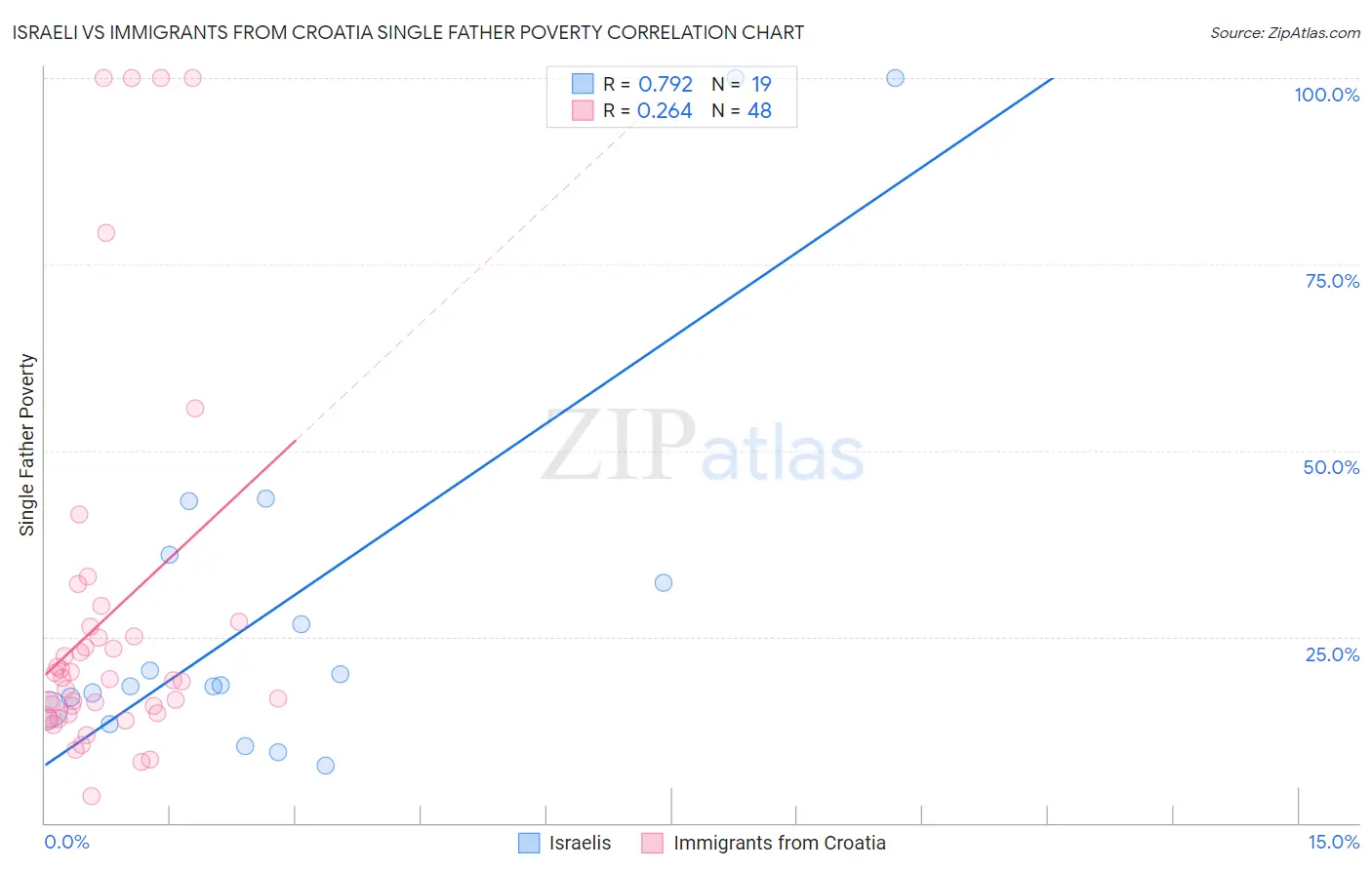 Israeli vs Immigrants from Croatia Single Father Poverty