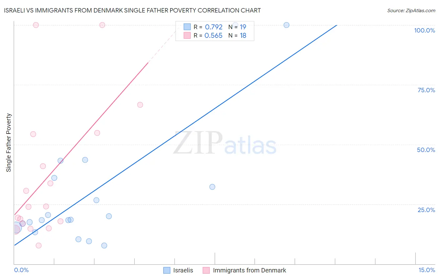 Israeli vs Immigrants from Denmark Single Father Poverty