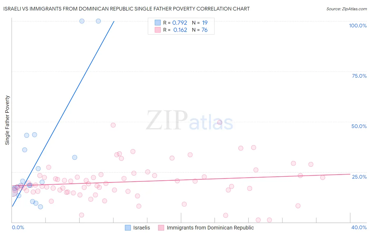 Israeli vs Immigrants from Dominican Republic Single Father Poverty