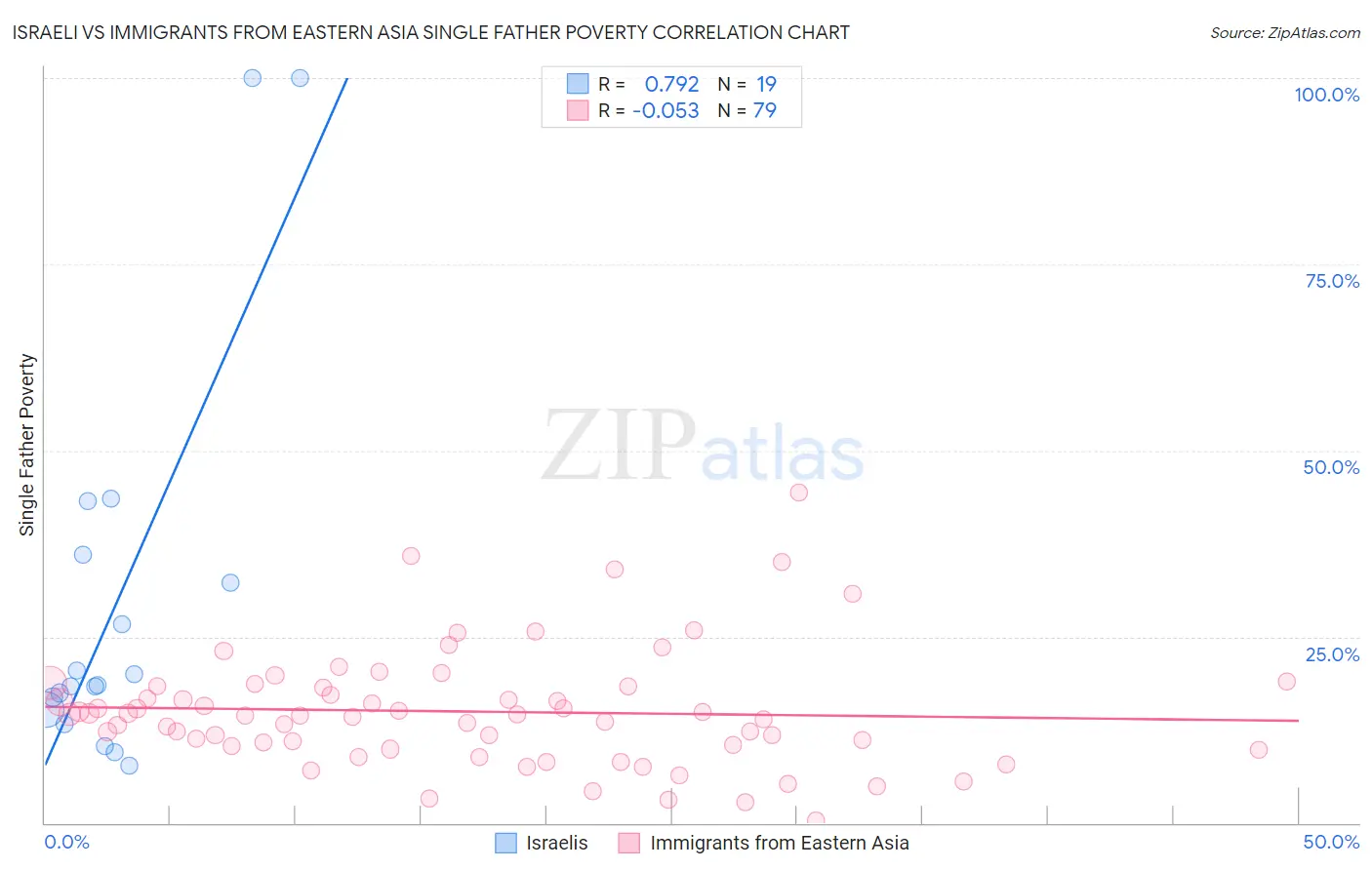 Israeli vs Immigrants from Eastern Asia Single Father Poverty